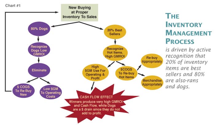 Retail Inventory Flow Chart