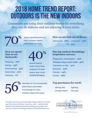 American Home Furnishings Alliance and International Casual Furnishings Association surveyed 1,000 adults with outdoor living space.