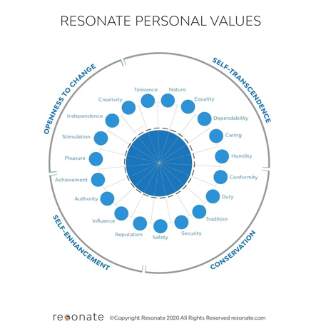 Personal Values Wheel
