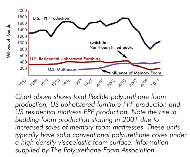 Upholstery Foam Density Chart