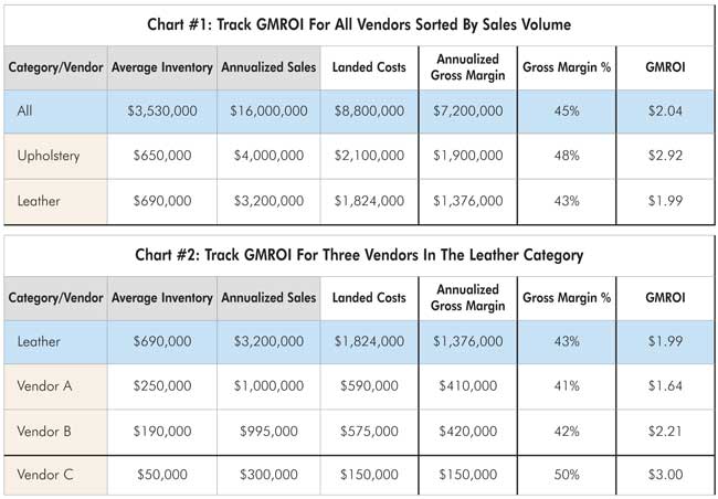 Gmroi Chart