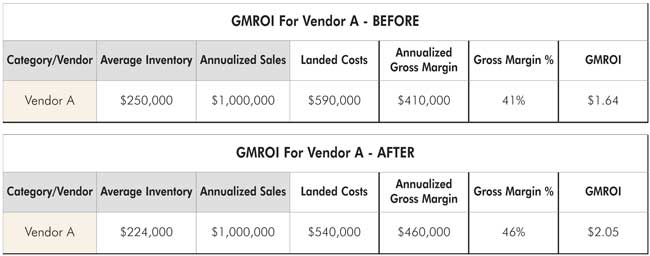 Gmroi Chart