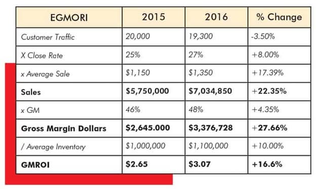 Gmroi Chart